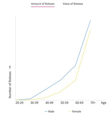 rolex buyer demographics|rolex owner age.